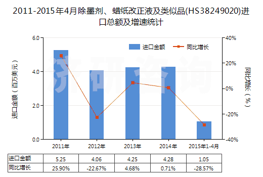 2011-2015年4月除墨劑、蠟紙改正液及類似品(HS38249020)進(jìn)口總額及增速統(tǒng)計(jì)